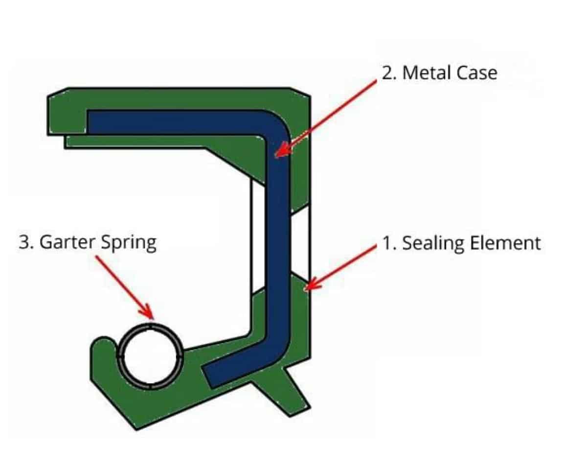 Oil Seals 101 Part 1 Global ORing and Seal