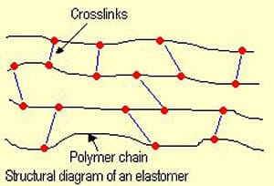 rubber vulcanization