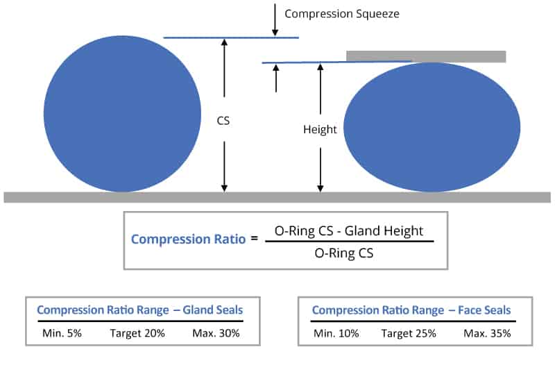 O Ring Groove Design Global O Ring And Seal