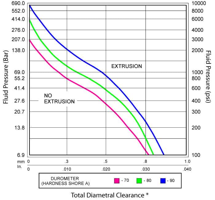 O-Ring Installation Compressive Load vs Hardness Chart .070 Diameter O-Ring  Table