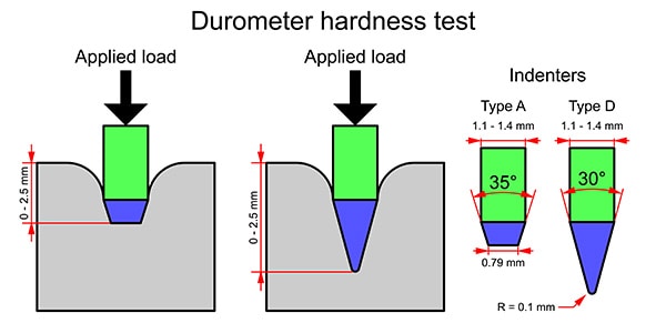 Durometro per test di durezza per LSR