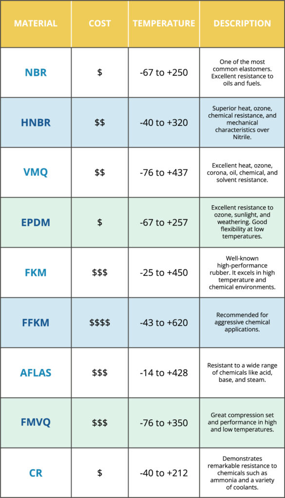 A Complete Overview of Elastomers Global ORing and Seal