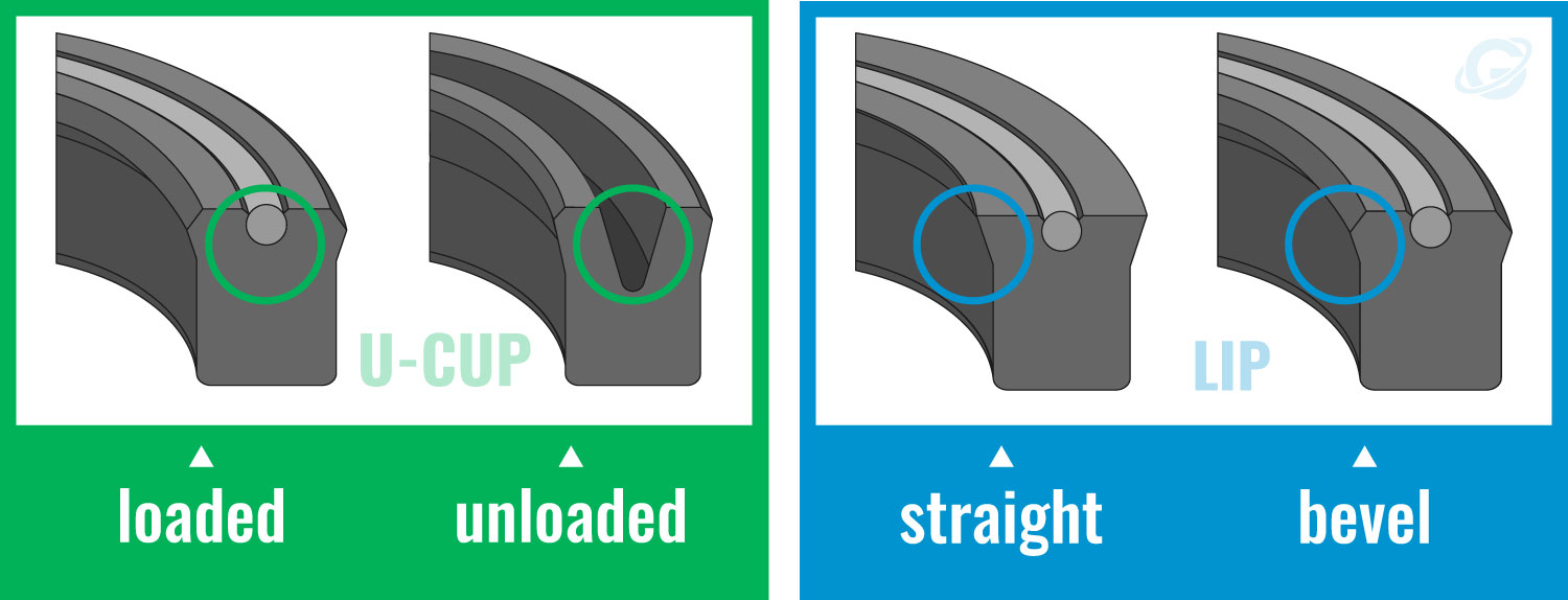 UCup Seal Profiles and Uses Global ORing and Seal